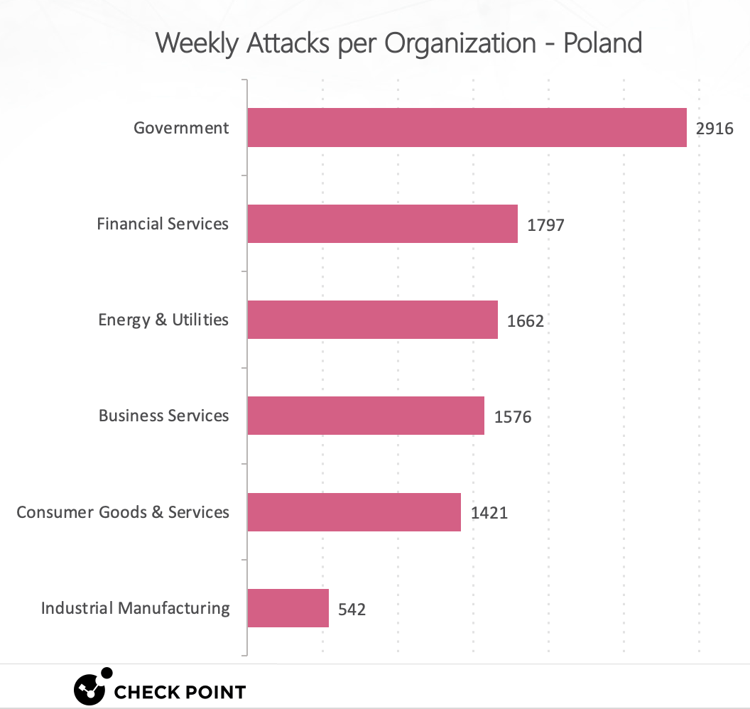 Alarm cybernetyczny: Polska wśród najbardziej atakowanych rządów w Europie